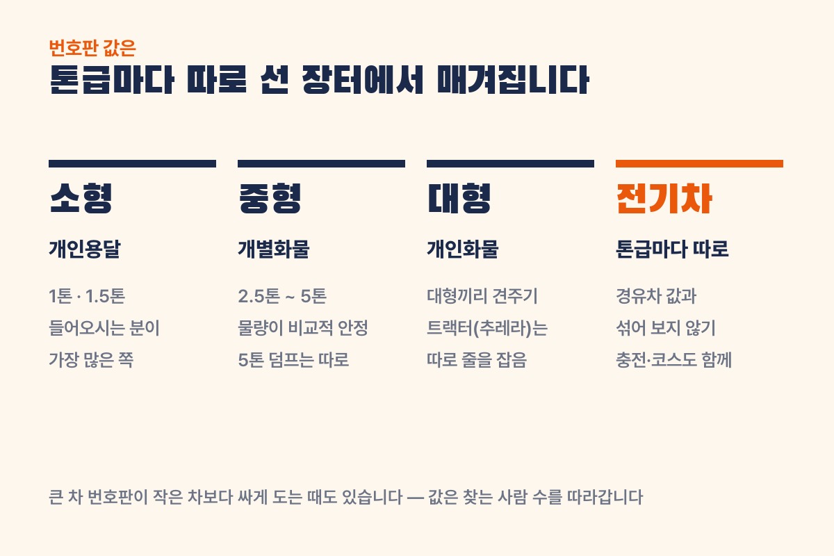 톤급별 영업용 번호판 장터: 소형 개인용달(1톤·1.5톤), 중형 개별화물(2.5톤~5톤, 5톤 덤프 따로), 대형 개인화물(트랙터 따로), 전기차는 따로 값