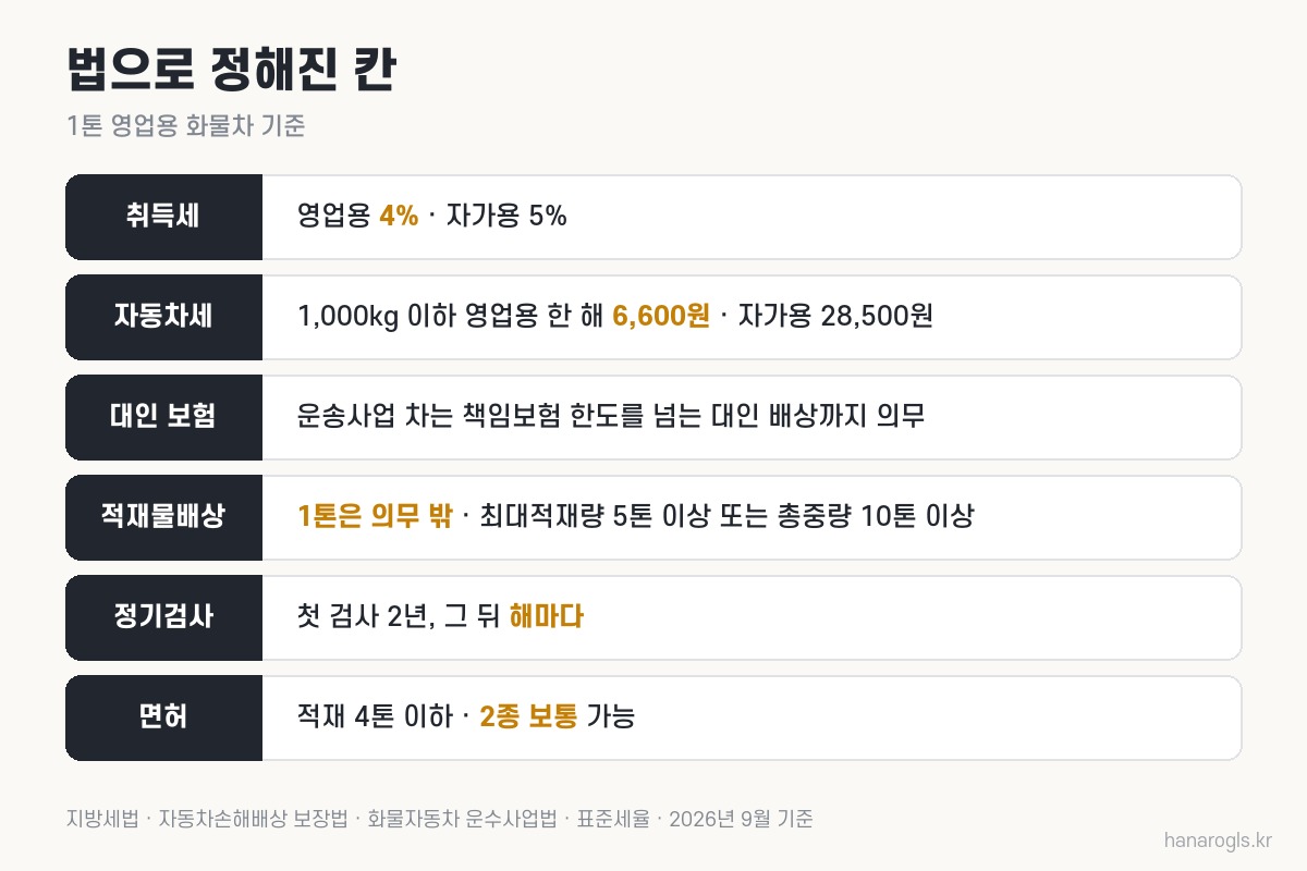 1톤 화물차에서 법으로 정해진 돈 · 취득세 4%, 자동차세 6,600원, 대인 추가 보험, 적재물배상 의무 밖