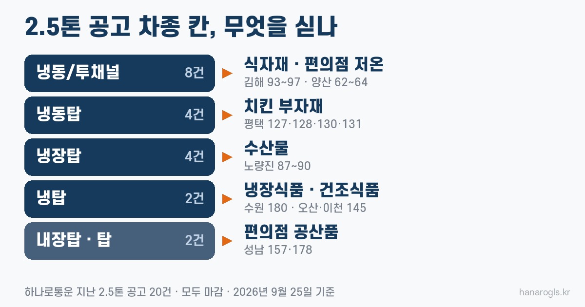 2.5톤 공고 차종 칸과 싣는 품목 — 냉동 투채널은 식자재·편의점 저온, 냉동탑은 치킨 부자재, 냉장탑은 수산물, 내장탑은 편의점 공산품