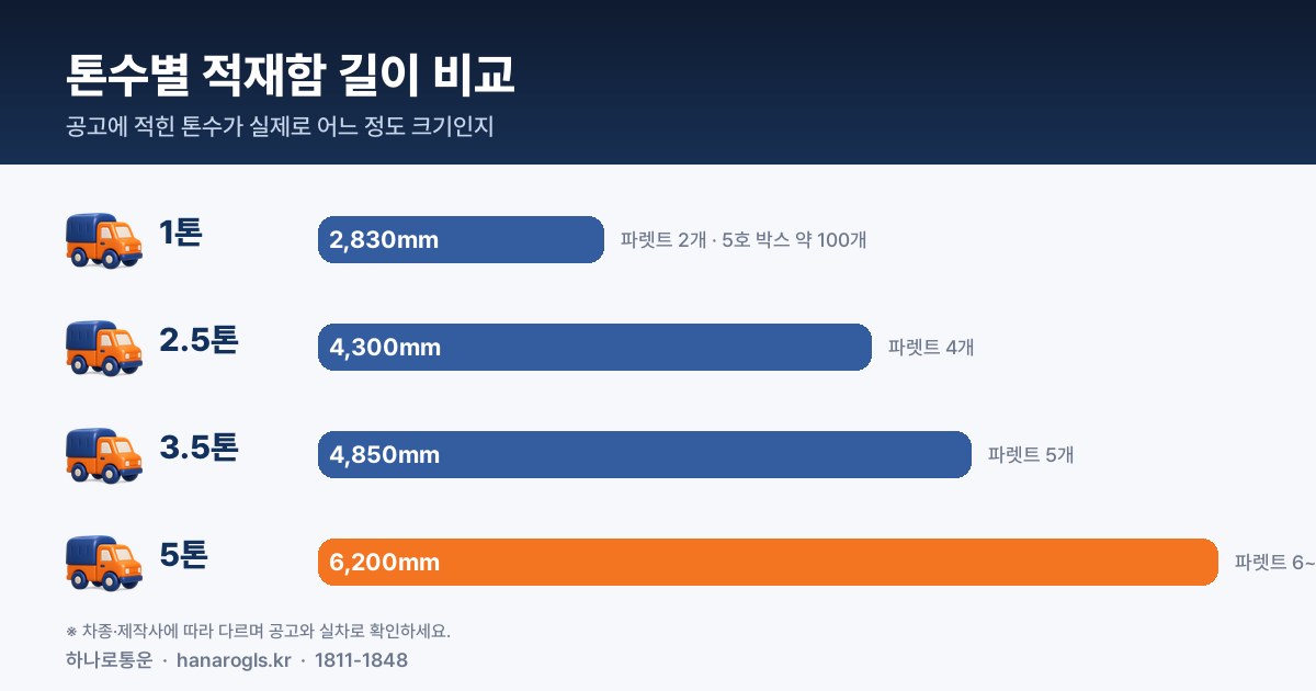 톤수별 적재함 길이 비교 — 1톤 2,830mm, 2.5톤 4,300mm, 3.5톤 4,850mm, 5톤 6,200mm