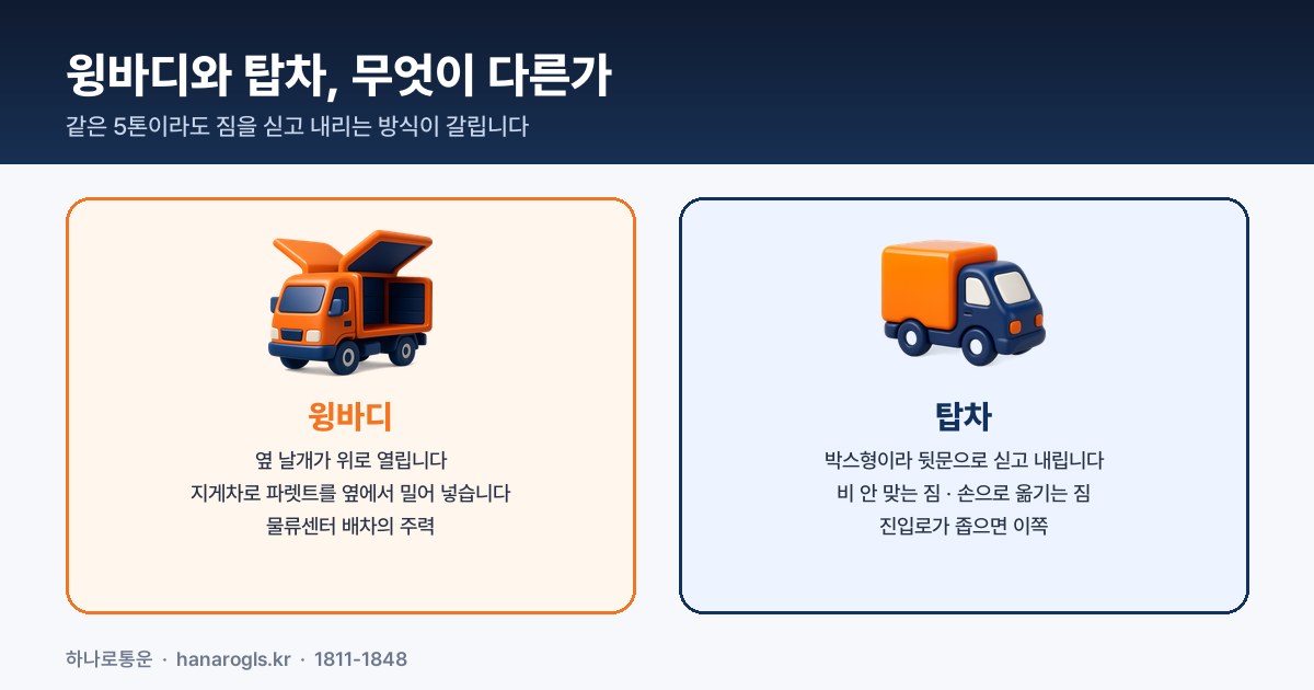 윙바디와 탑차 상하차 방식 비교 — 윙바디는 옆 날개를 열어 지게차로, 탑차는 뒷문으로