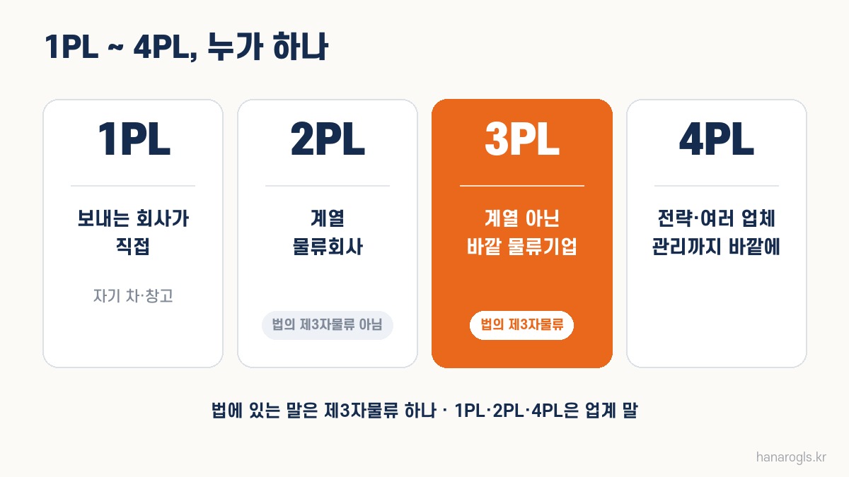 1PL부터 4PL까지 누가 물류를 하나 · 법에 정의된 것은 제3자물류(3PL) 하나