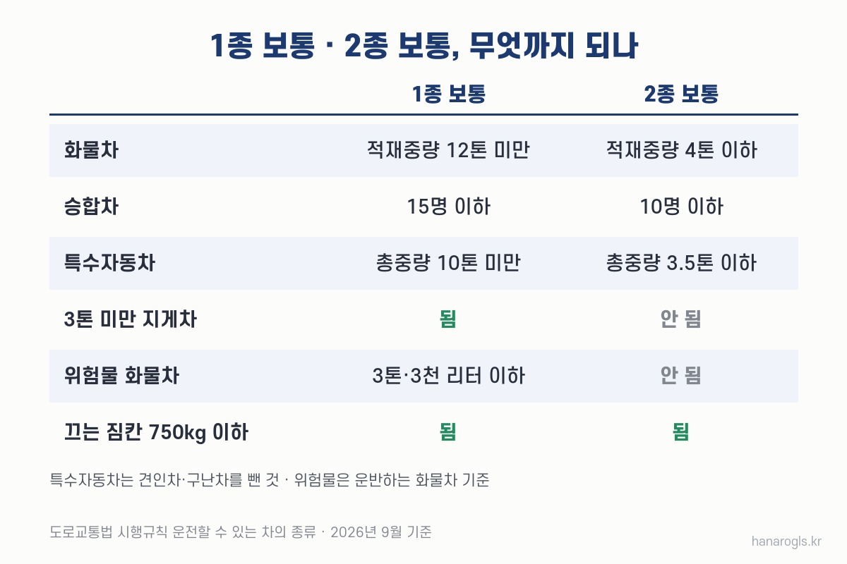12톤 미만 화물차와 15명 이하 승합차, 총중량 10톤 미만 특수자동차까지 — 1종 보통과 2종 보통 운전 범위 비교