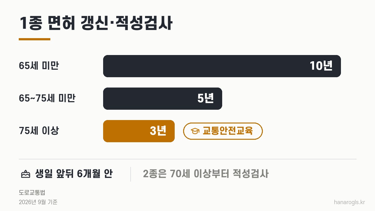 1종 운전면허 갱신기간과 적성검사 · 10년, 65세부터 5년, 75세부터 3년