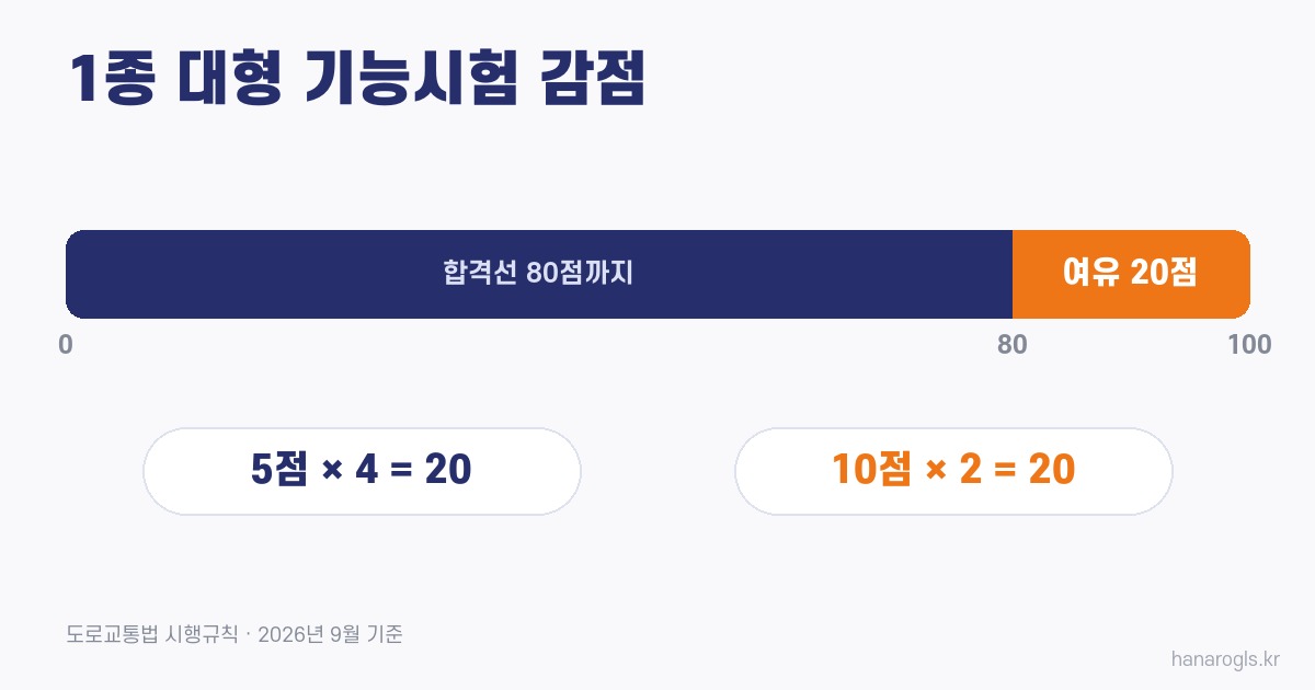 1종 대형 기능시험 감점 · 100점에서 깎아 80점, 여유는 20점