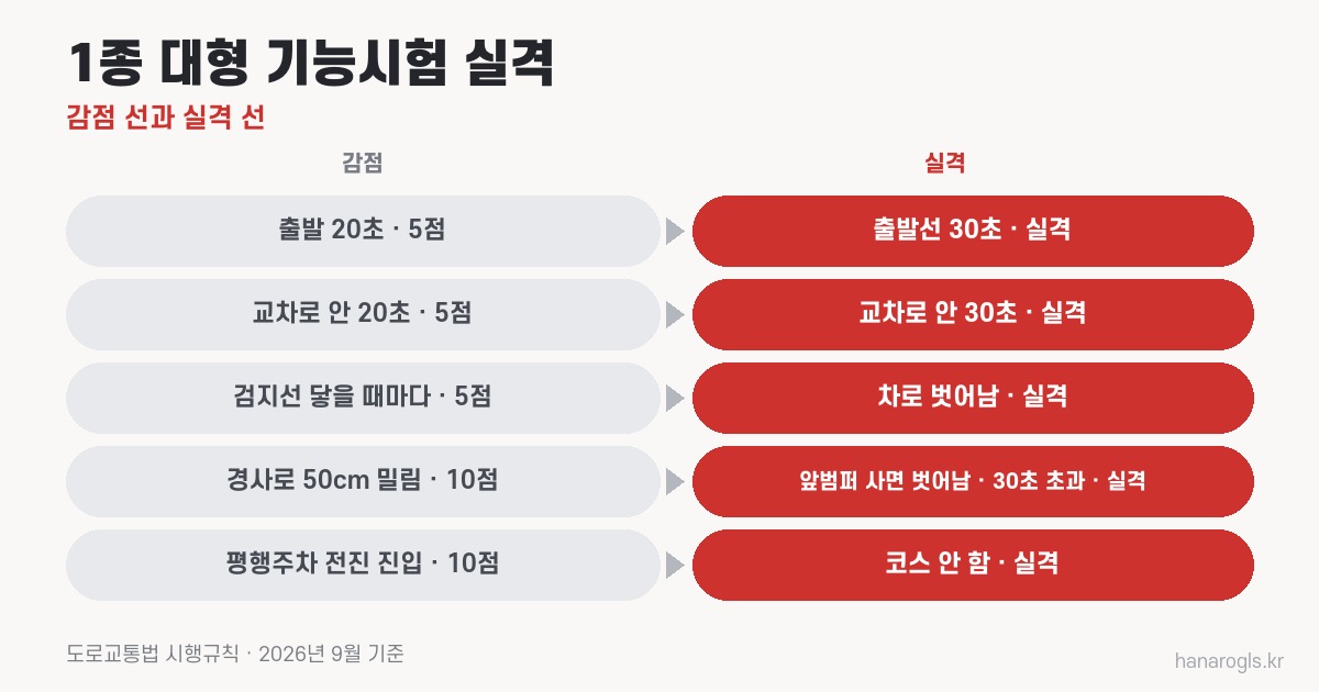 1종 대형 기능시험 · 감점으로 끝나는 선과 실격이 되는 선