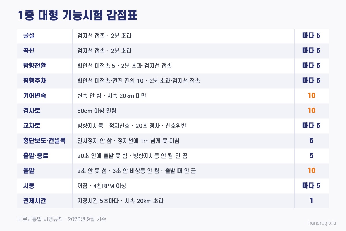 1종 대형 기능시험 감점표 · 항목별 몇 점이 깎이나