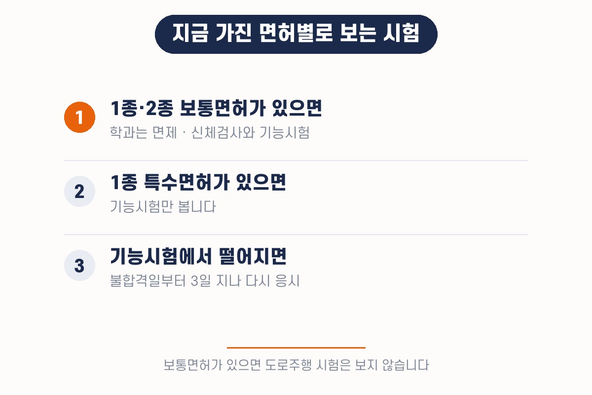 1종대형 조건과 시험 면제 — 보통면허 소지자는 신체검사와 기능시험만