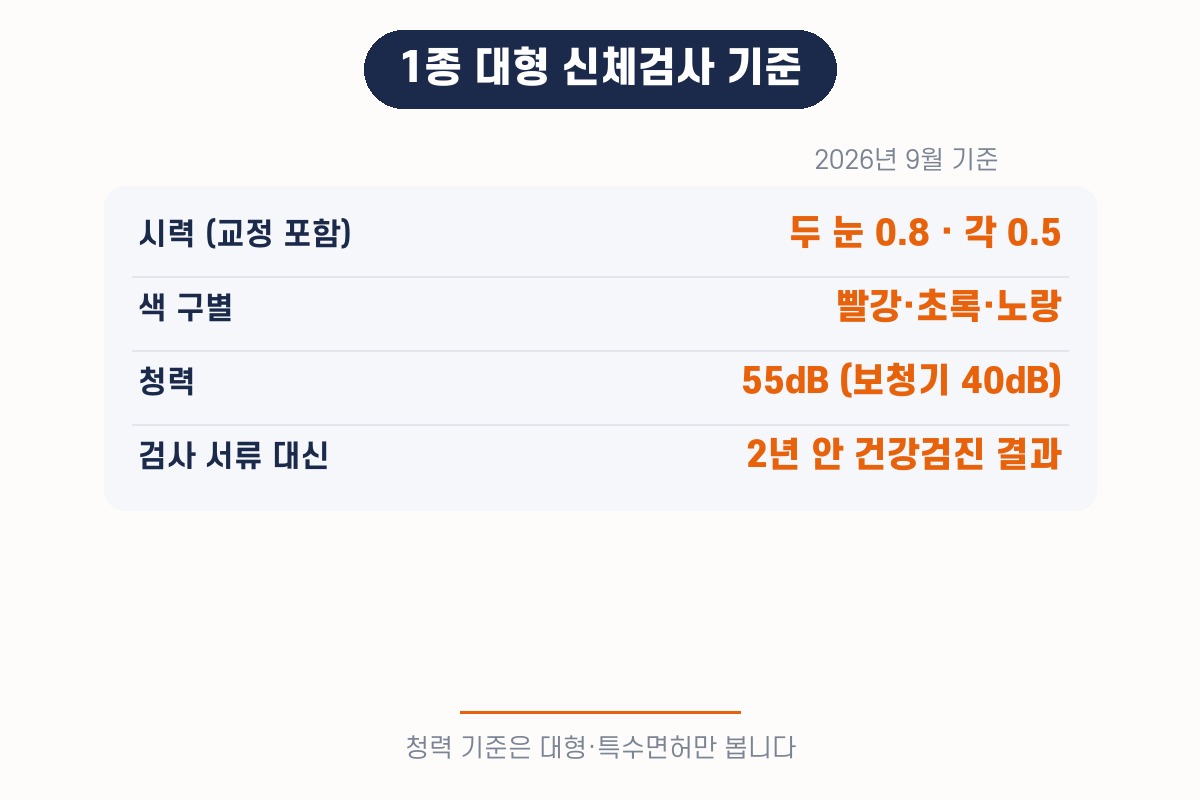 1종 대형면허 신체검사 기준 — 시력 두 눈 0.8 각 0.5, 색 구별, 청력 55dB, 2년 안 건강검진 결과
