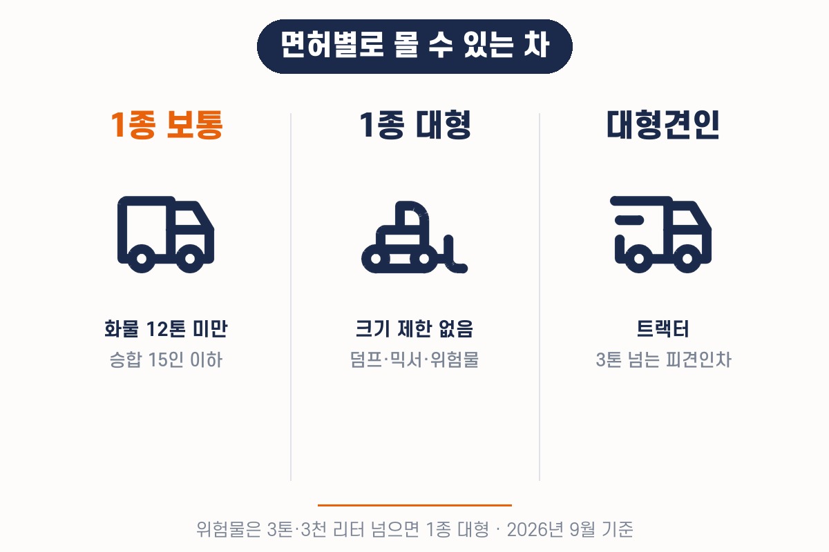 1종 보통, 1종 대형, 대형견인차 면허로 몰 수 있는 차 비교