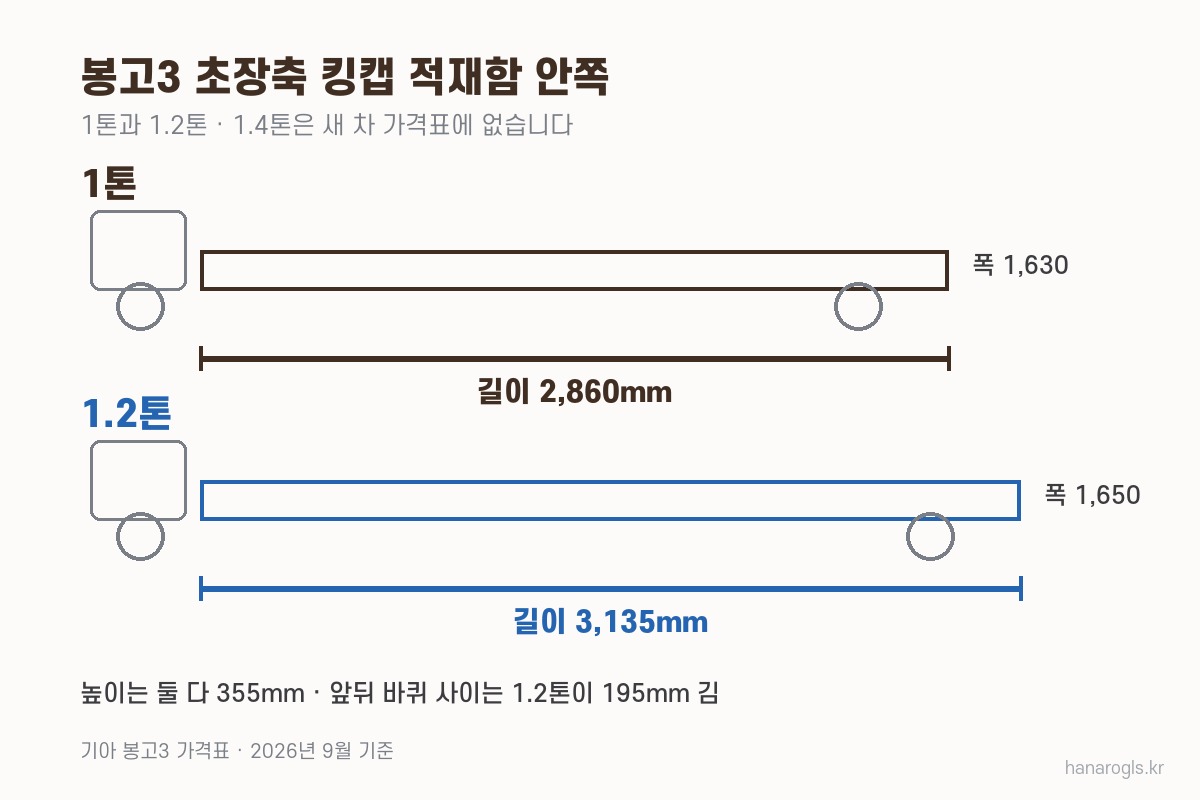 1톤과 1.2톤 적재함 안쪽 치수 — 1.4톤은 2026년 9월 새 차 가격표에 없다