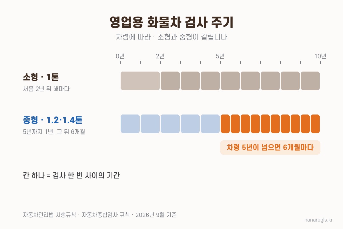 1톤과 1.4톤 영업용 검사 주기 — 중형은 차령 5년이 넘으면 6개월
