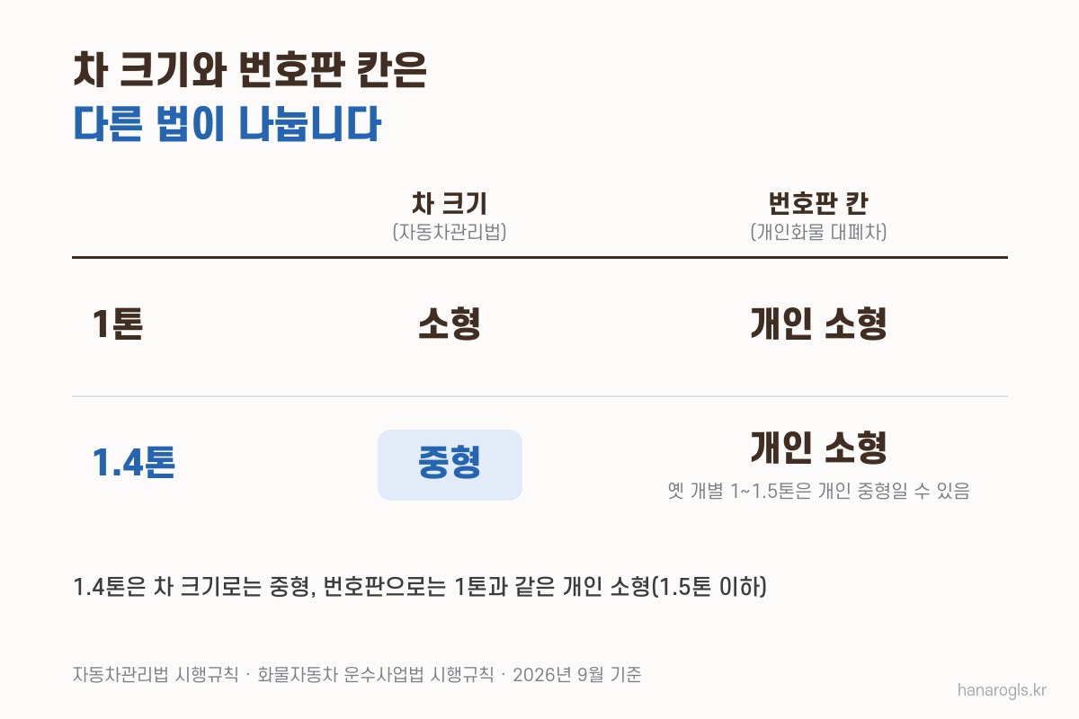 1톤 1.4톤 차이 — 차 크기는 소형과 중형, 번호판은 둘 다 개인 소형 칸