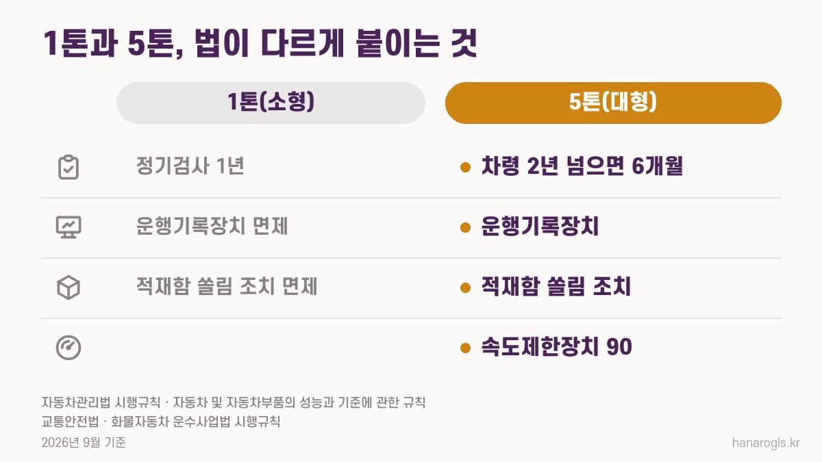 1톤과 5톤 차이 · 정기검사 주기, 운행기록장치, 속도제한장치, 적재함 쏠림 조치