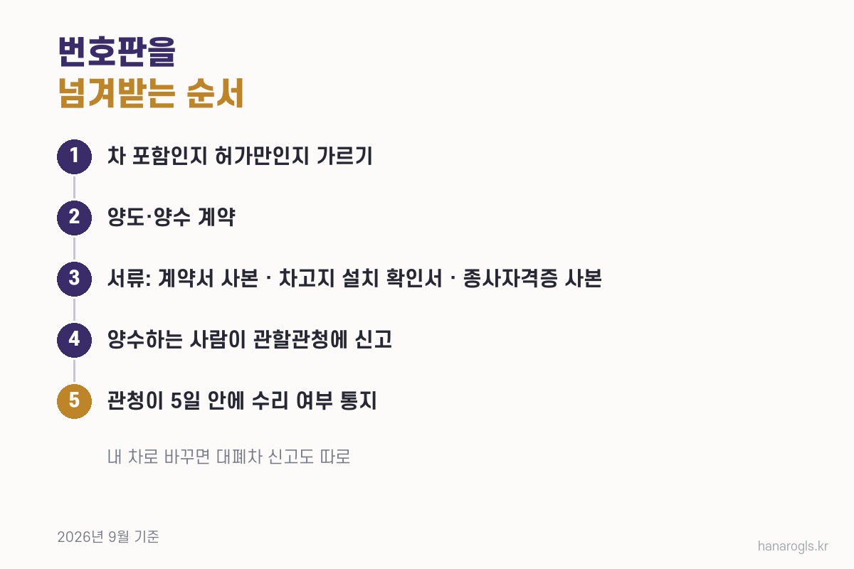 1톤 영업용 번호판을 넘겨받는 순서 — 양도·양수 신고와 5일