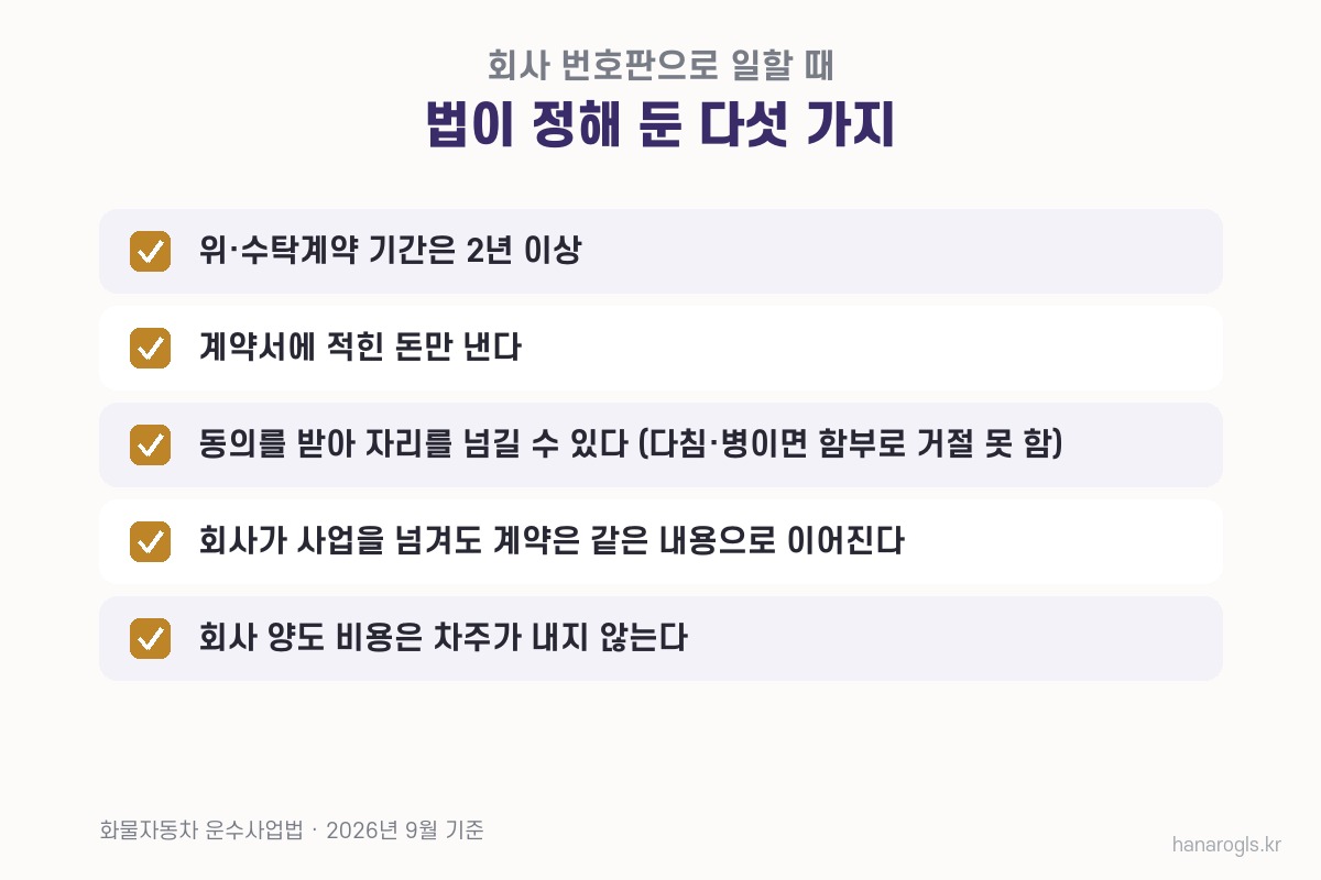 1톤 영업용 번호판 임대 가격을 알아볼 때 — 위·수탁계약에서 법이 정해 둔 다섯 가지