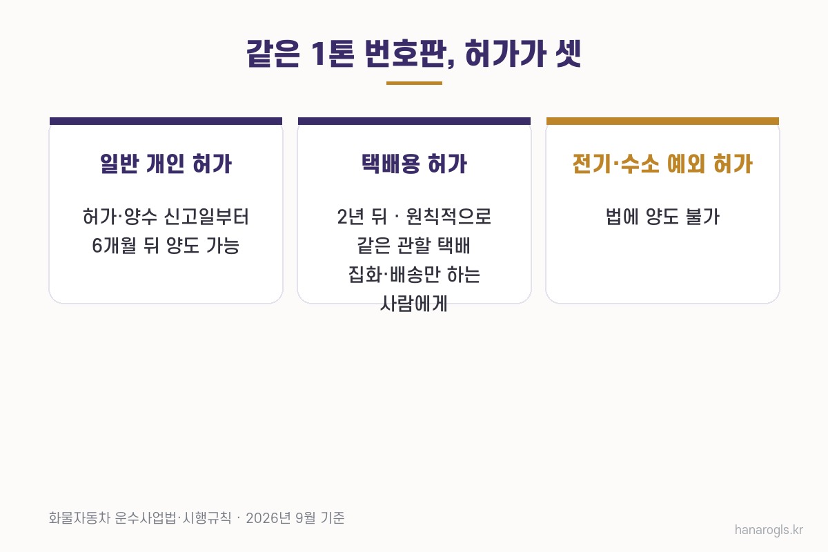 같은 1톤 번호판이라도 일반·택배용·전기 예외 허가에 따라 넘길 수 있는지가 다르다