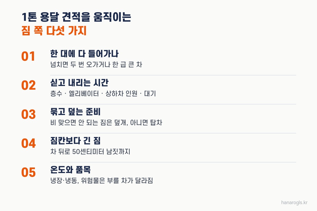 1톤 용달 견적을 움직이는 짐 쪽 조건 다섯 가지 · 한 대에 드나, 싣고 내리는 시간, 덮개와 결박, 긴 짐, 온도와 품목