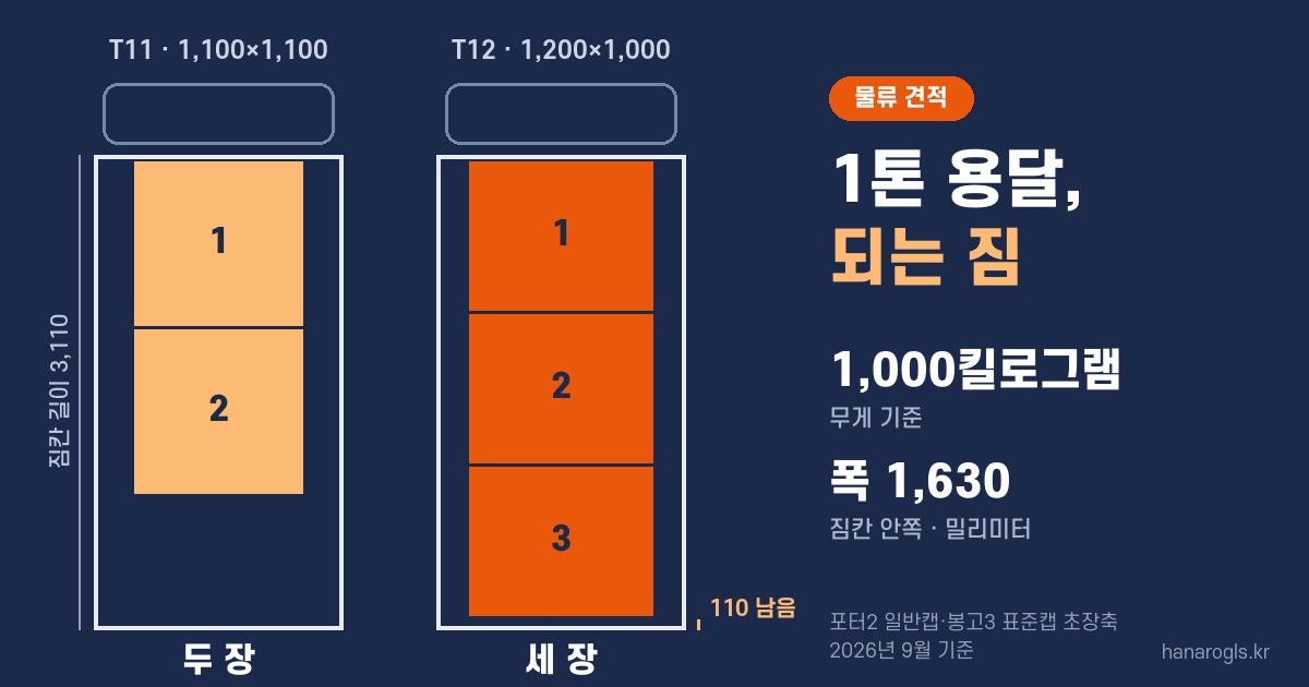 1톤 용달 적재함에 표준 파렛트를 놓아 본 그림 · 1,100 파렛트는 두 장, 1,200×1,000 파렛트는 세 장