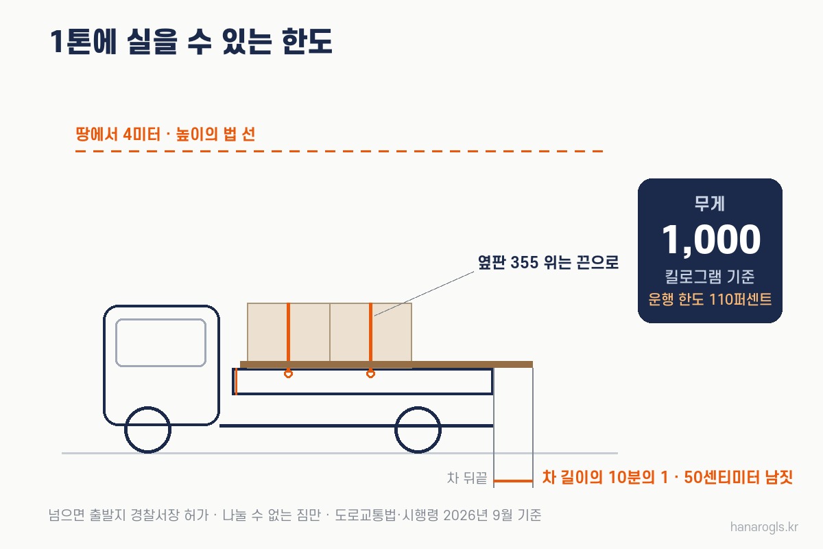 1톤 트럭에 실을 수 있는 한도 · 길이는 차 길이의 10분의 1까지, 높이 4미터, 무게는 1,000킬로그램 기준