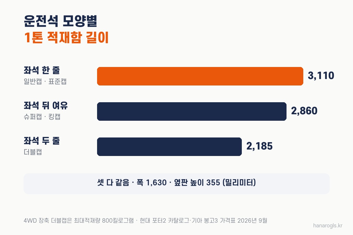 운전석 모양에 따라 달라지는 1톤 적재함 길이 · 3,110, 2,860, 2,185밀리미터