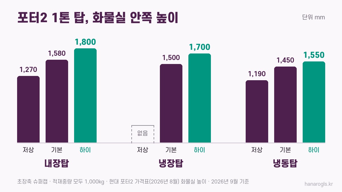 1톤 탑차 높이 · 하이·기본·저상에 따라 달라지는 포터2 내장·냉장·냉동 탑 화물실 안쪽 높이