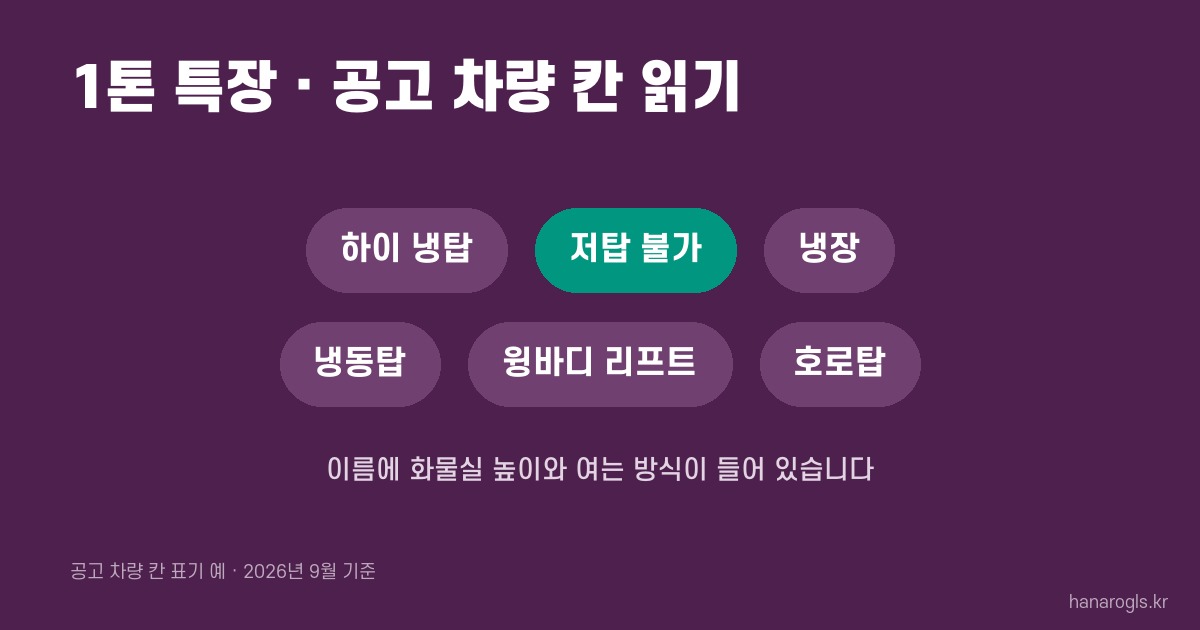 1톤 특장 · 공고 차량 칸에 적히는 하이 냉탑, 저탑 불가, 냉장, 냉동탑, 윙바디 리프트, 호로탑