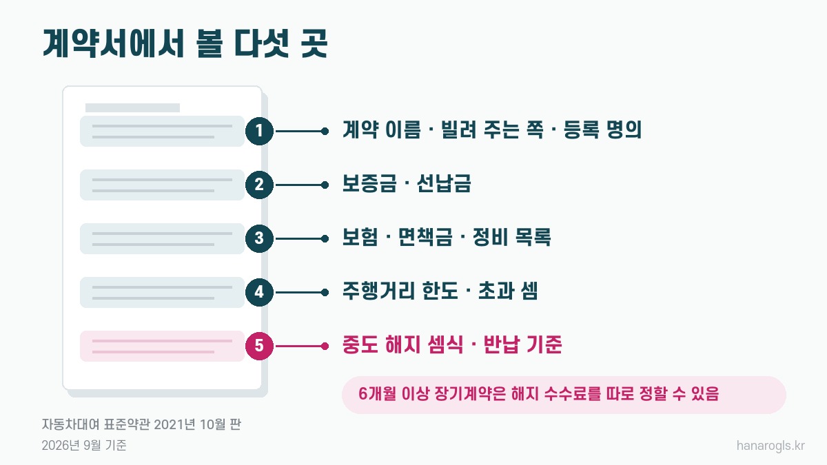 1톤트럭렌트 장기 계약서에서 볼 다섯 곳 · 계약 이름과 명의, 보증금·선납금, 보험·면책금·정비, 주행거리 한도, 중도 해지와 반납 기준