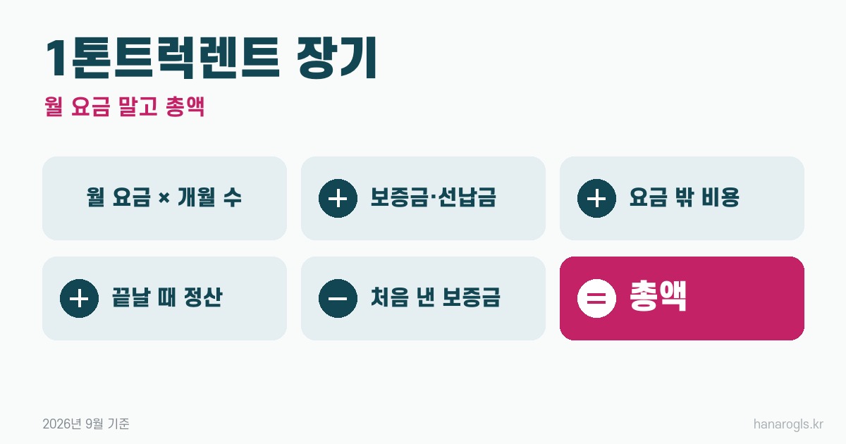 1톤트럭렌트 장기 총액 · 월 요금에 개월 수를 곱하고 보증금·요금 밖 비용·끝날 때 정산을 더한 뒤 처음 낸 보증금을 뺀다