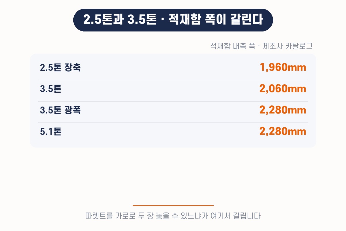 2.5톤과 3.5톤의 적재함 내측 폭 — 파렛트를 가로로 두 장 놓을 수 있느냐가 갈립니다