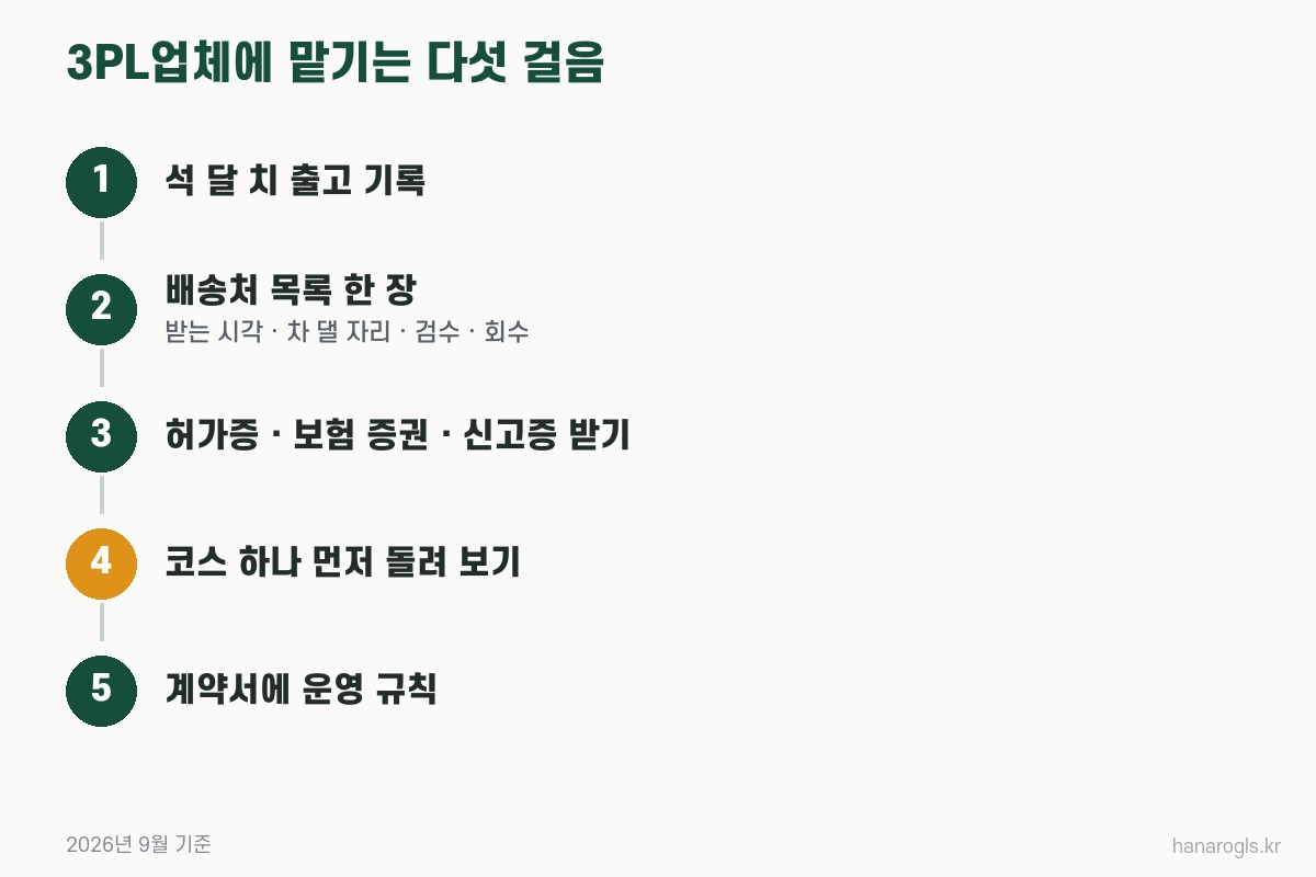 3PL업체에 물류대행 위탁을 맡기는 다섯 걸음 · 출고 기록, 배송처 목록, 서류 확인, 한 코스 시범, 계약서