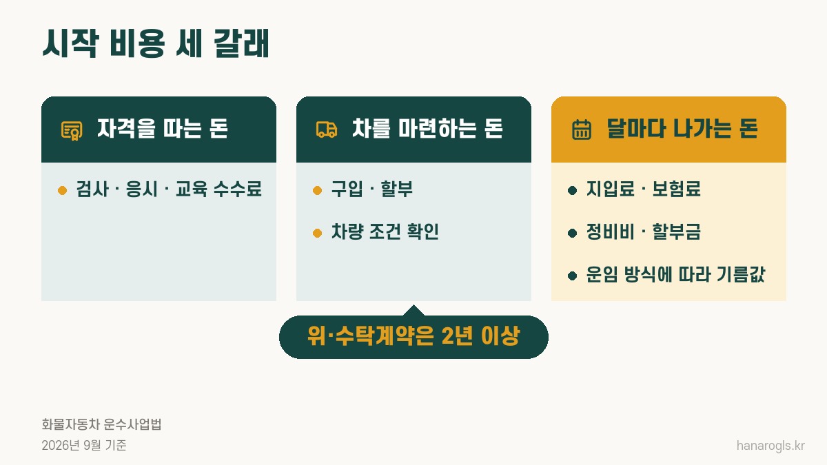 화물차 일 시작 비용 세 갈래 · 자격, 차, 달마다 나가는 돈