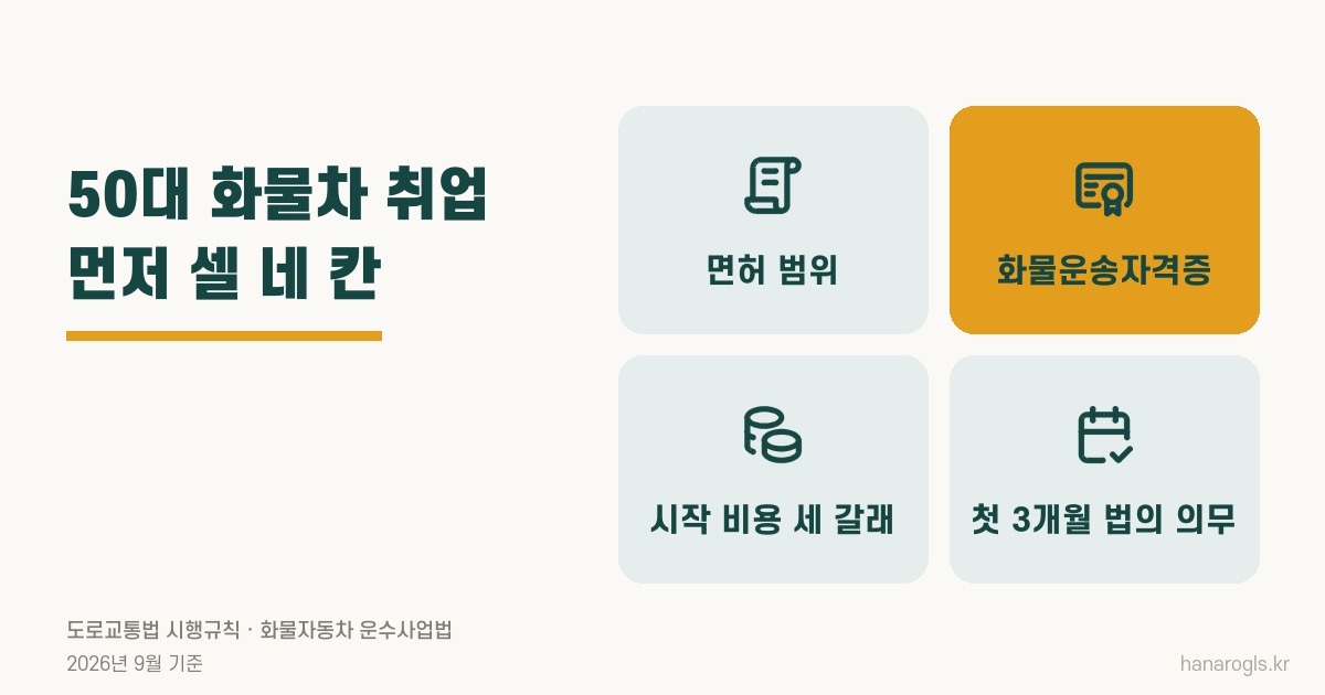 50대 화물차 취업 때 먼저 셀 네 칸 · 면허 범위, 화물운송자격증, 시작 비용, 첫 3개월 의무