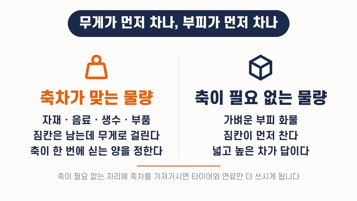 5톤 축차가 맞는 물량과 필요 없는 물량 — 무게가 먼저 차는 화물과 부피가 먼저 차는 화물