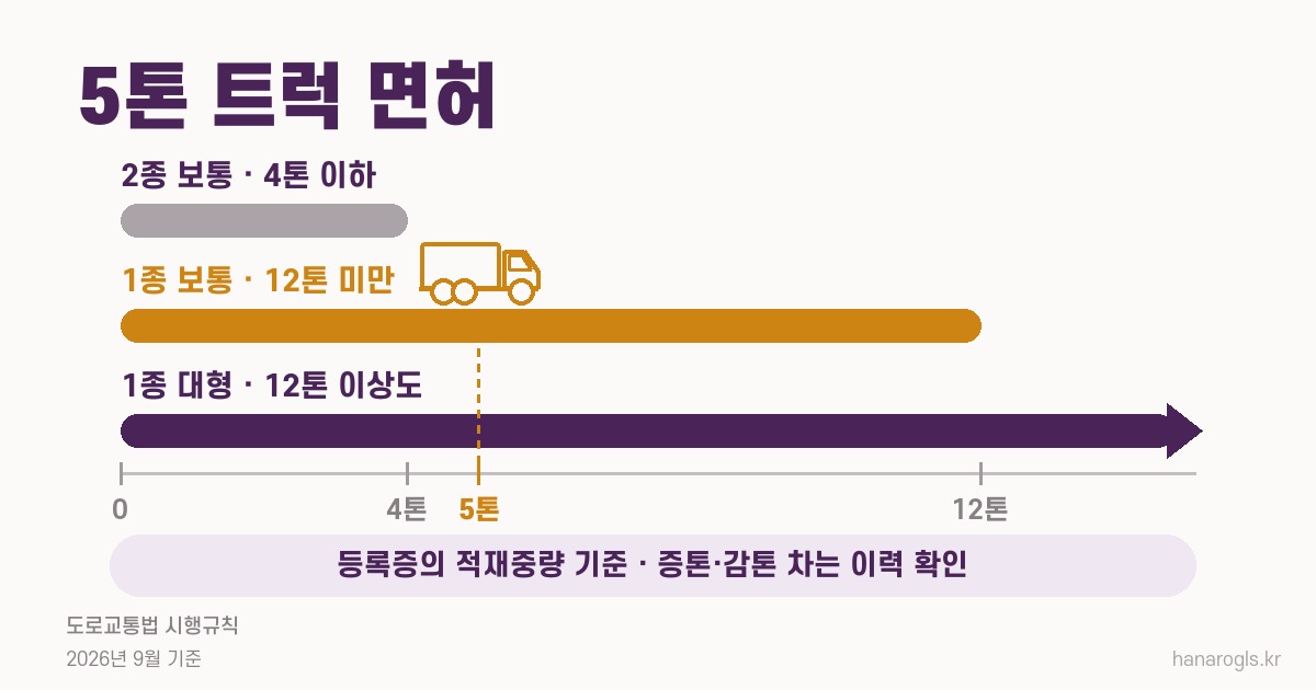 5톤 트럭 면허 · 2종 보통은 4톤 이하, 1종 보통은 12톤 미만
