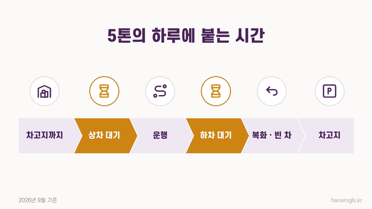 5톤의 하루 · 상차와 하차에서 기다리는 시간이 붙습니다