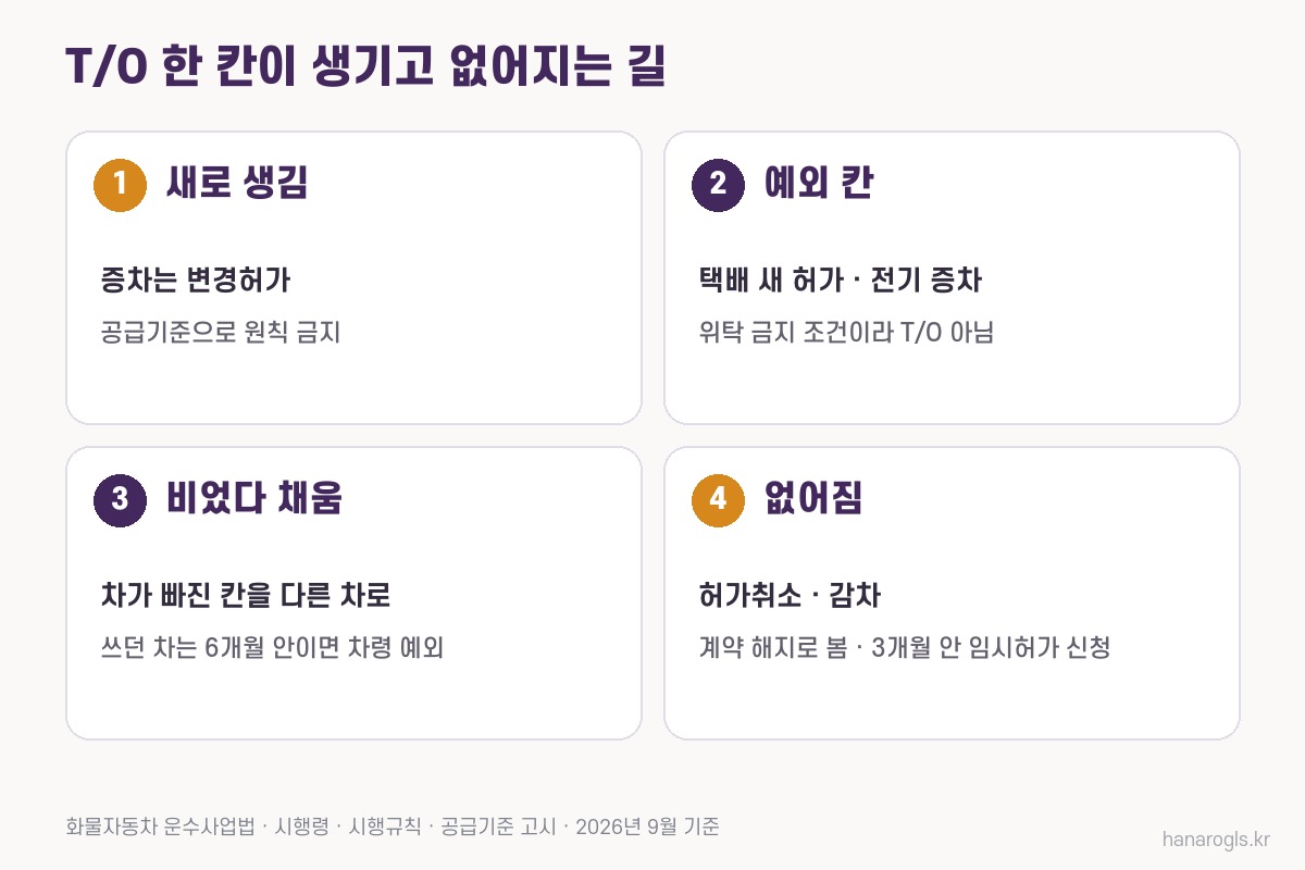 T/O 한 칸이 생기고 없어지는 네 갈래 · 증차 변경허가, 위탁 금지 예외 칸, 빈 칸 채우기와 6개월 예외, 허가취소·감차