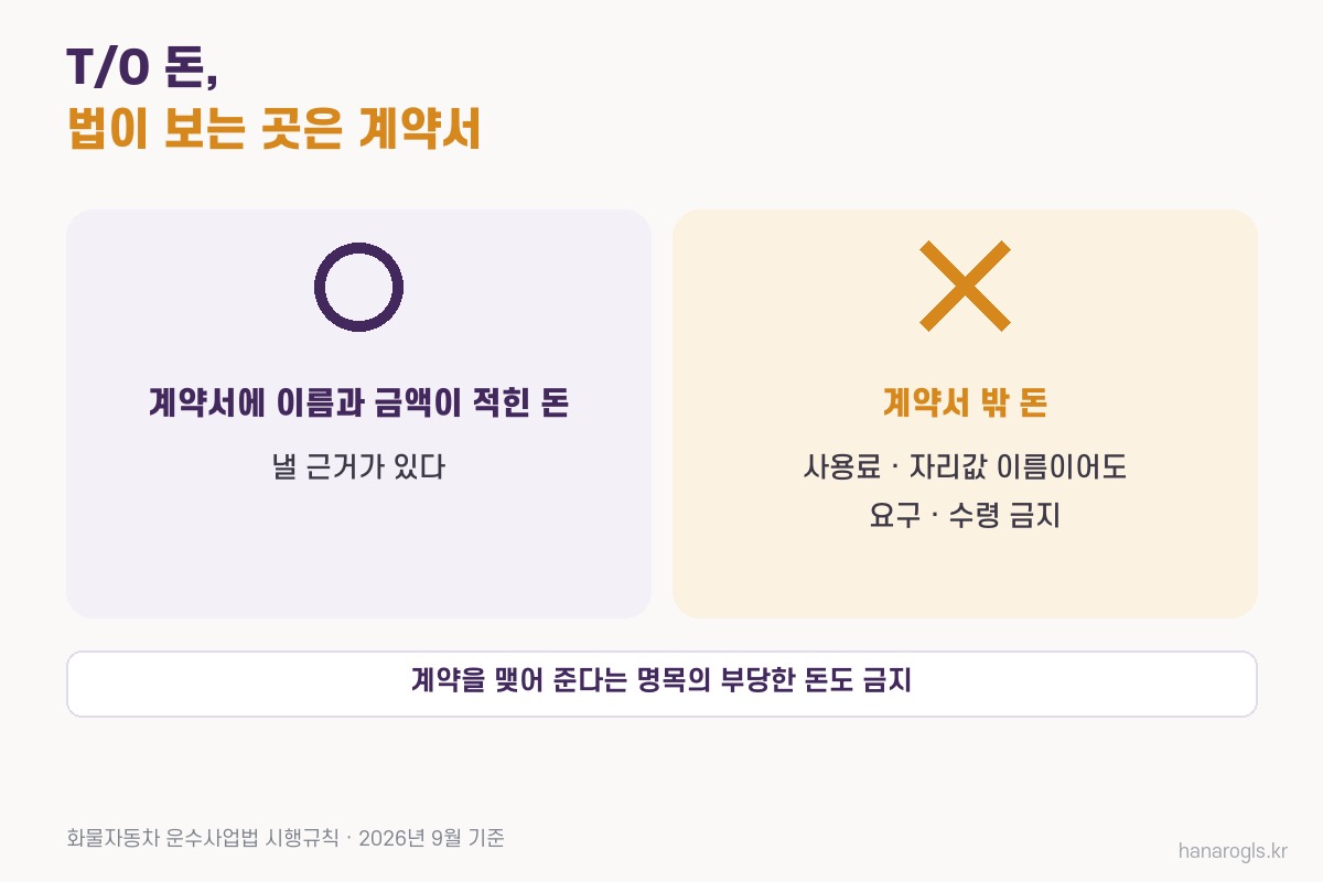T/O 사용료·자리값이라는 이름보다 위·수탁계약서에 적힌 돈인지가 기준