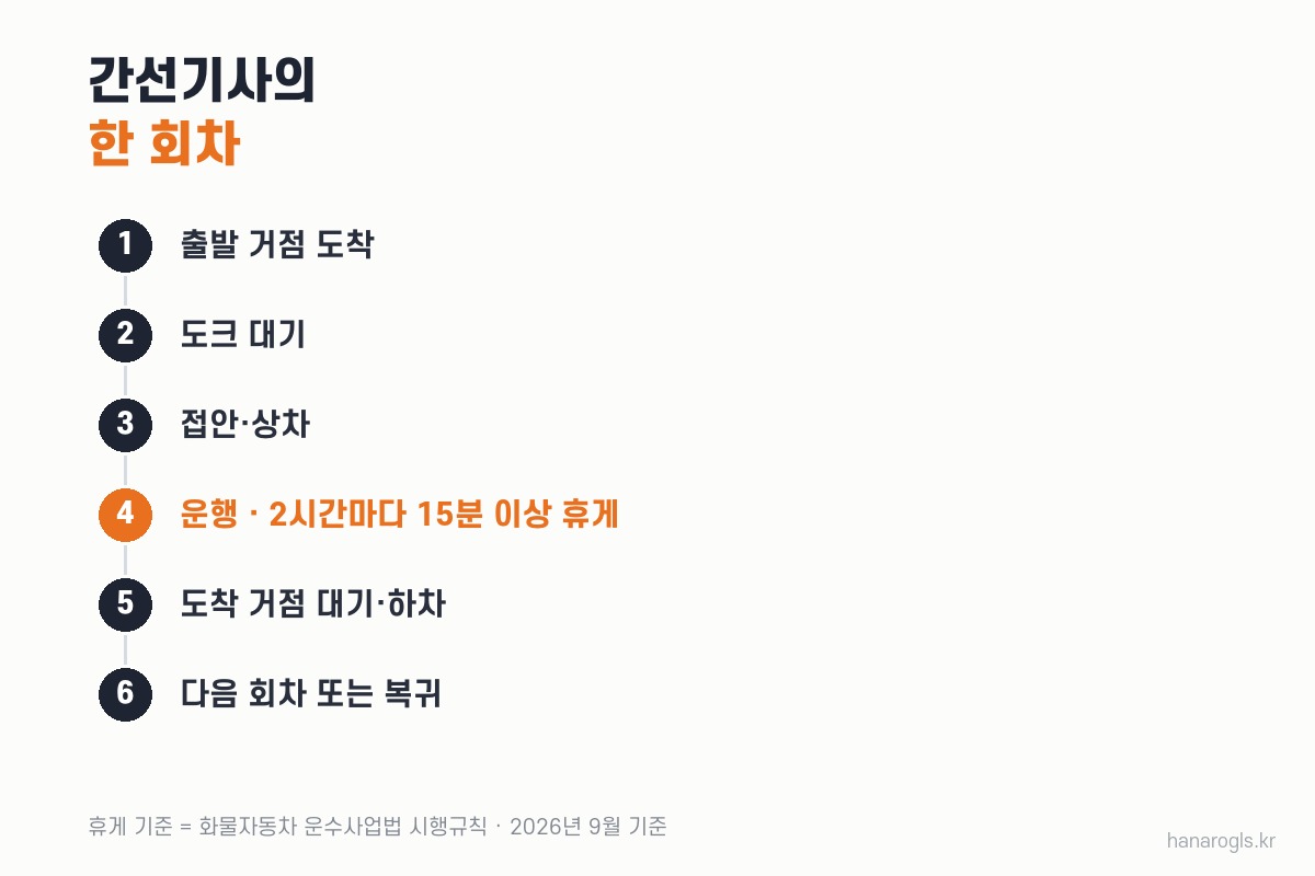 간선기사의 한 회차 순서 — 도크 대기와 상차, 2시간마다 15분 휴게, 하차