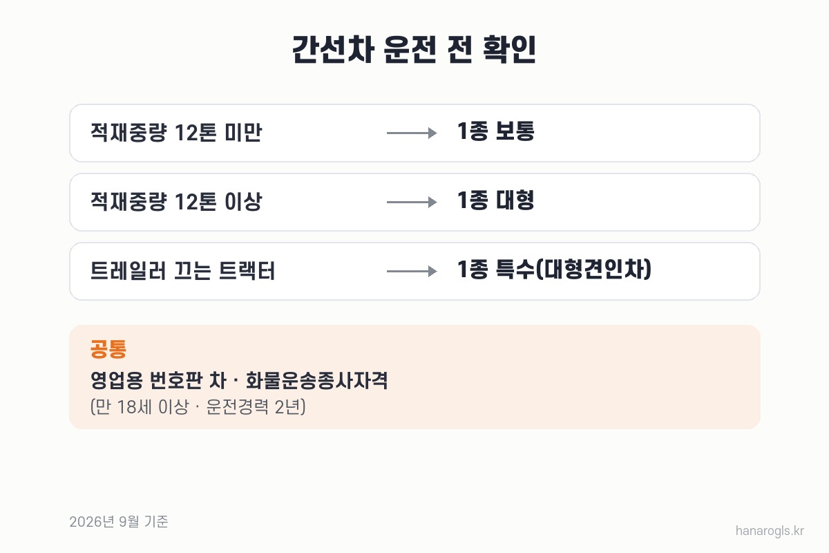 간선차 면허와 자격 확인표 — 12톤 미만 1종 보통, 12톤 이상 1종 대형, 트랙터는 대형견인차