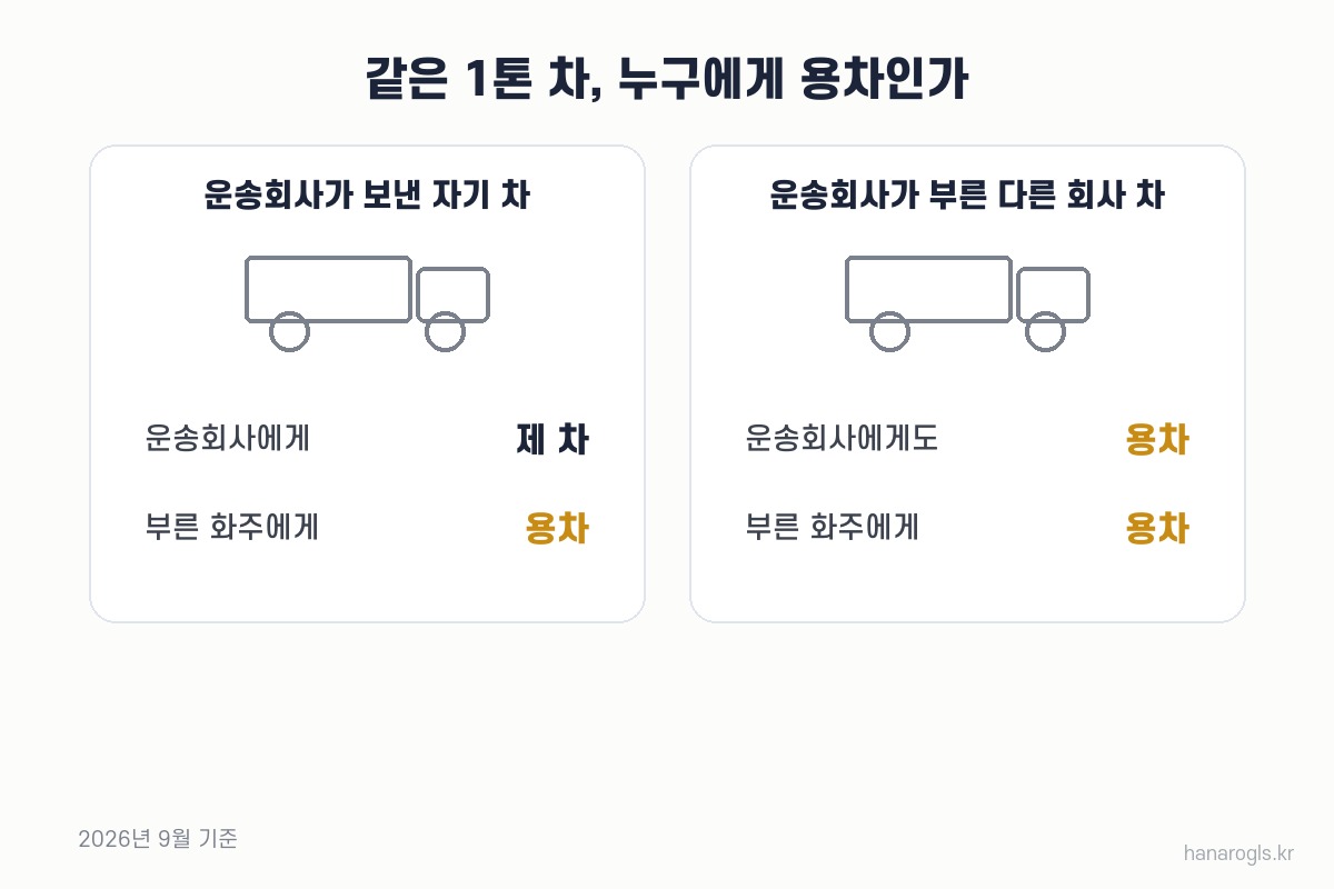 같은 1톤 차, 누구에게 용차인가 — 운송회사가 보낸 자기 차와 운송회사가 부른 다른 회사 차