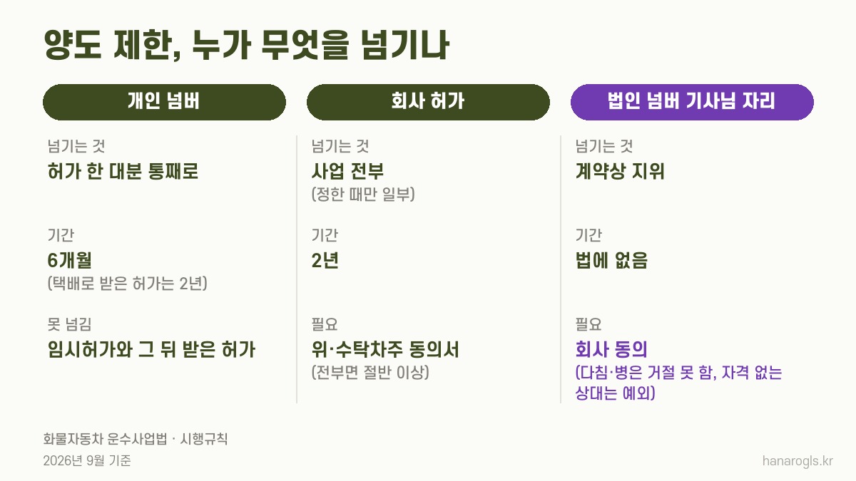 양도 제한이 걸리는 곳 · 개인 넘버는 허가, 회사는 사업, 법인 넘버 기사님은 계약상 지위를 넘긴다