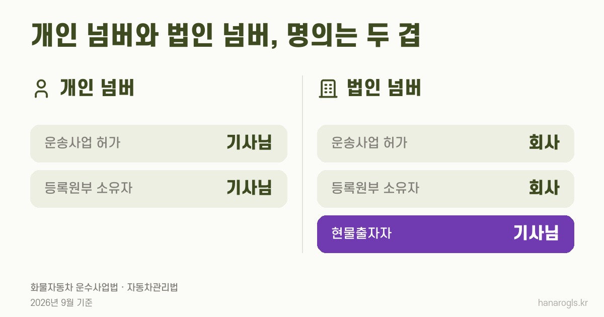 개인 넘버와 법인 넘버 차이 · 운송사업 허가와 등록원부 소유자, 두 겹의 명의가 누구 이름인가