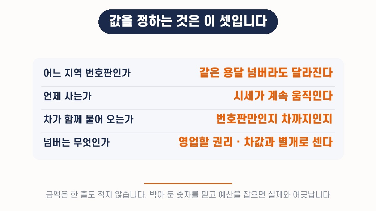 개인 용달 번호판 값을 정하는 세 가지 — 어느 지역인가, 언제 사는가, 차가 함께 오는가