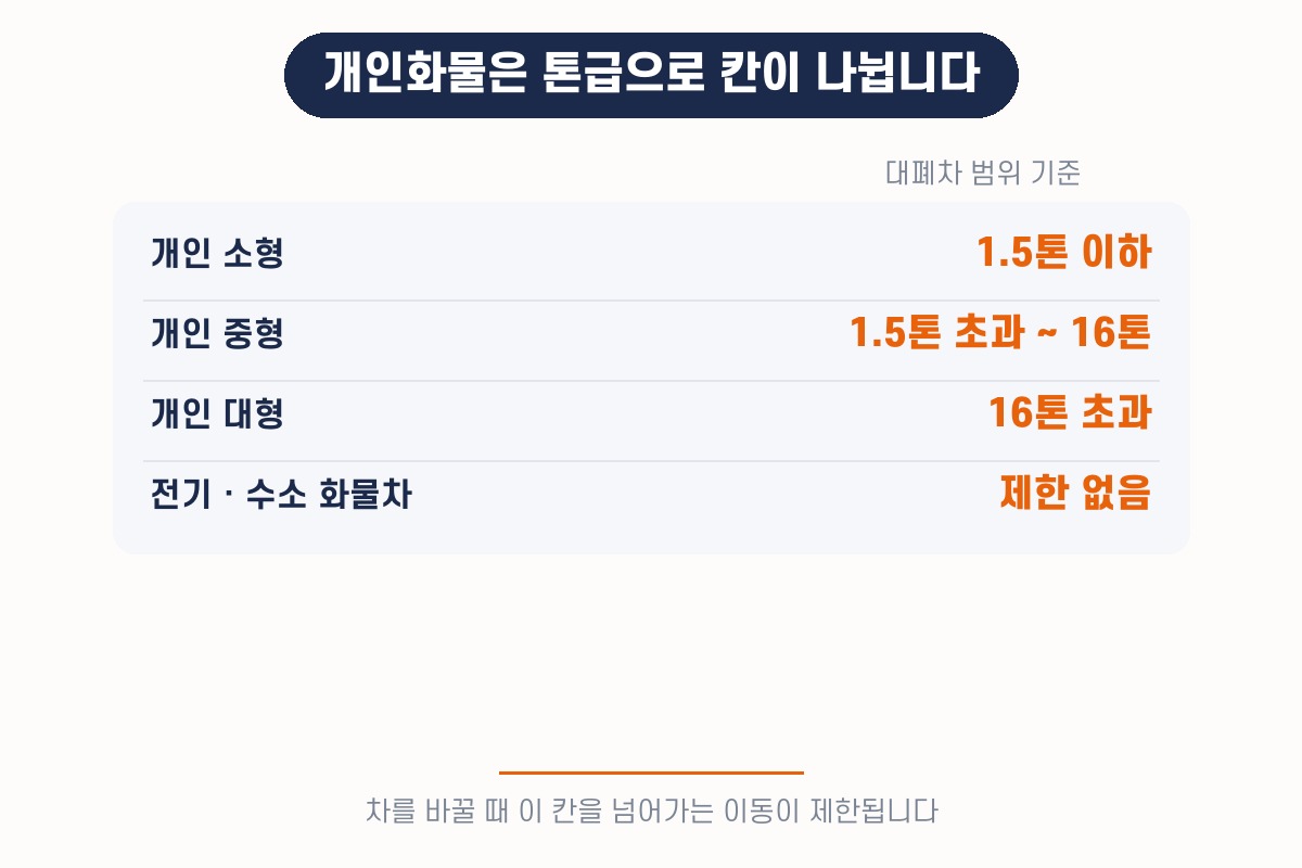 개인화물의 톤급 칸 — 차를 바꿀 때 이 칸을 넘어가는 이동이 제한됩니다
