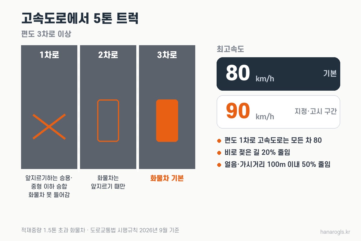 고속도로에서 5톤 트럭 · 1차로 제외, 최고 시속 80킬로미터, 지정 구간 90킬로미터