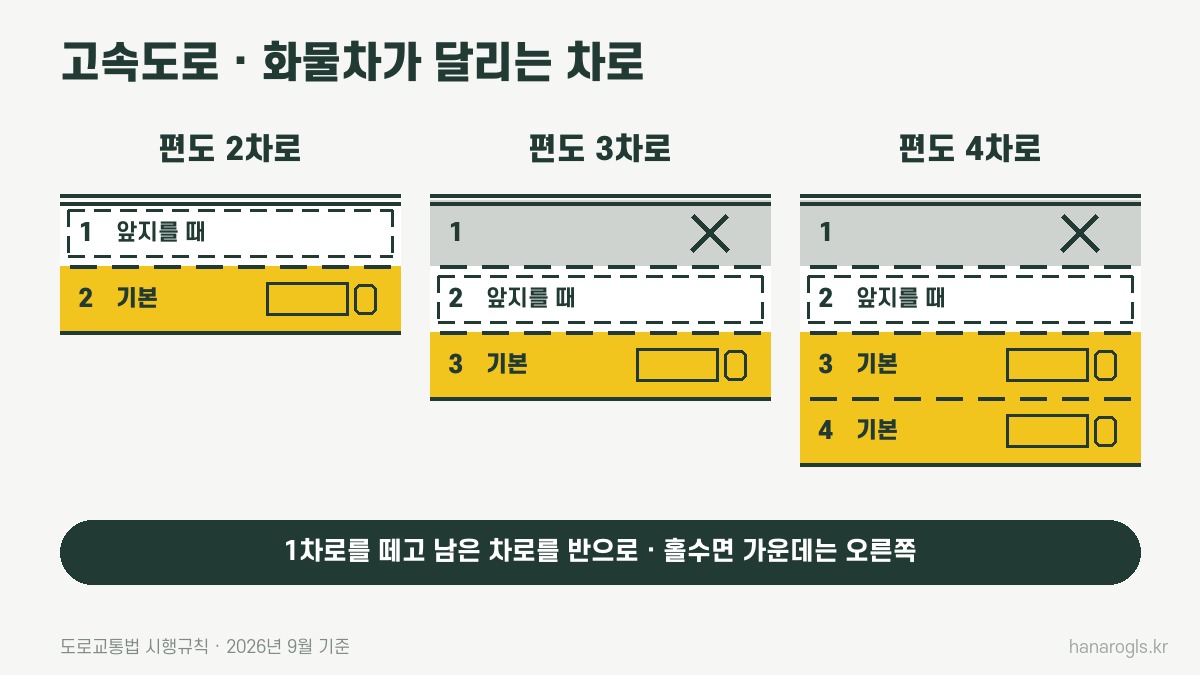 고속도로 편도 2·3·4차로에서 화물차가 달리는 차로와 앞지를 때 쓰는 차로