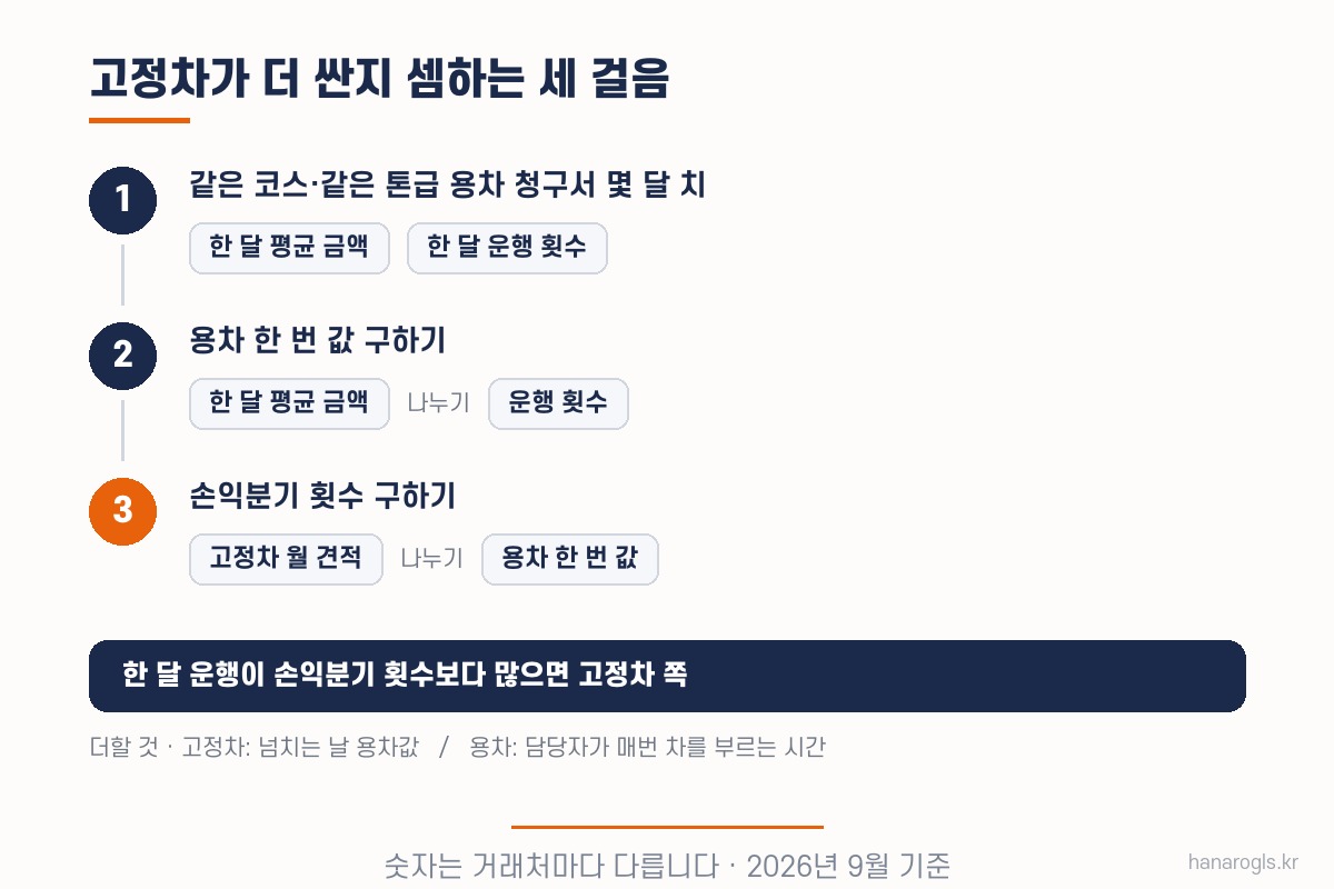 고정차가 더 싼지 셈하는 세 걸음 — 용차 한 번 값과 손익분기 횟수