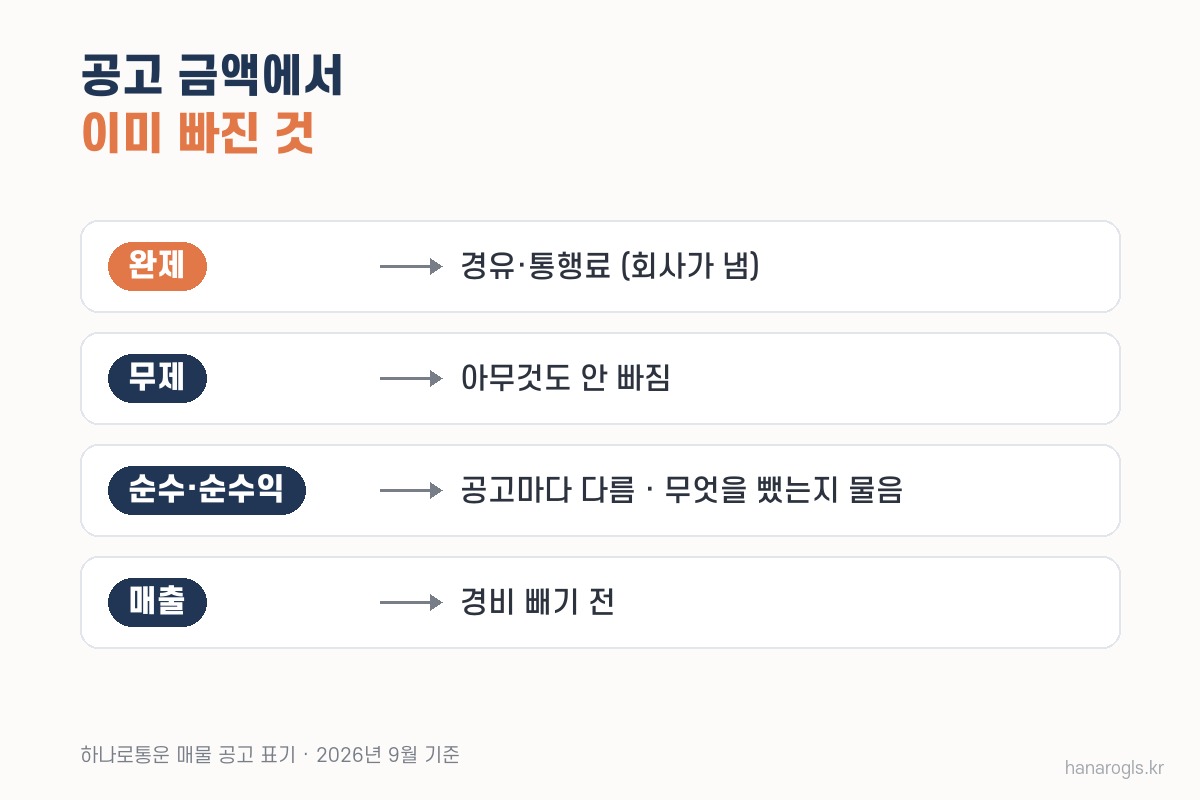 공고 금액 옆 표기별로 이미 빠진 경비 — 완제는 경유·통행료, 무제는 없음, 순수는 공고마다 다름