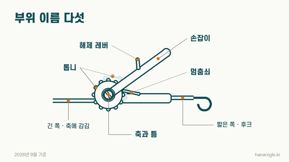 깔깔이 부위 이름 · 손잡이, 축과 틈, 톱니, 멈춤쇠, 해제 레버
